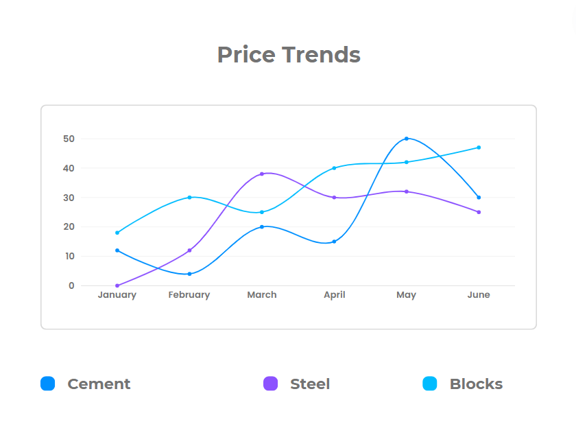 Price Trends